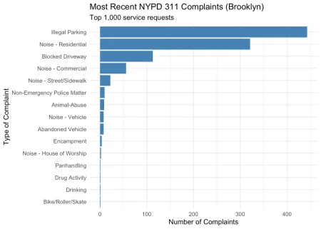 Bar chart showing the frequency of NYPD-related 311 complaint types in Brooklyn from the 1,000 most recent service requests.