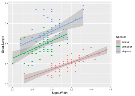 Scatter plot of the Iris data coloured by species with overlayed line of best fit for each species.