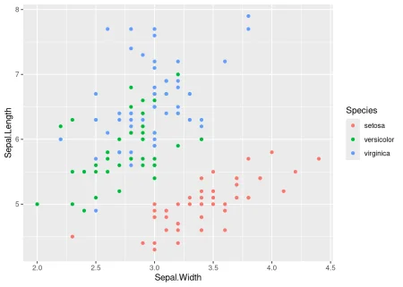 Scatter plot of the Iris data coloured by species.