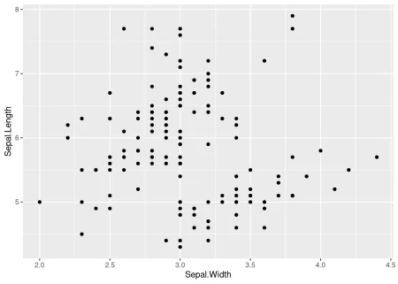 Scatter plot of the Iris data.