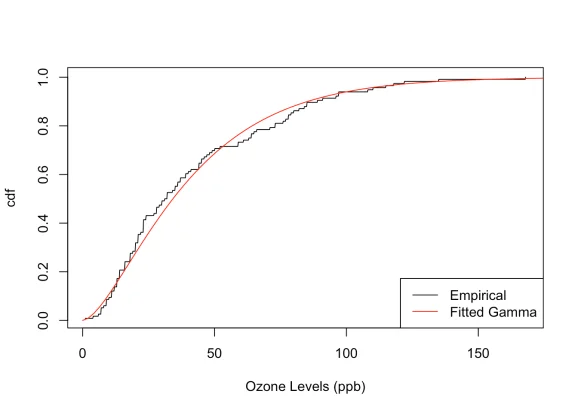 Comparison of Empirical CDF and fitted Gamma CDF for Ozone levels.