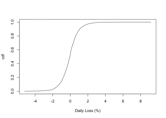Empirical CDF of DAX stock index daily losses.