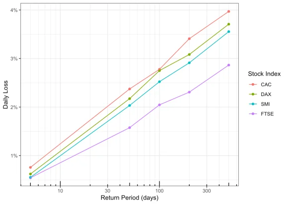 Return Level Plot for Daily Loss Percentages of Stock Indices.