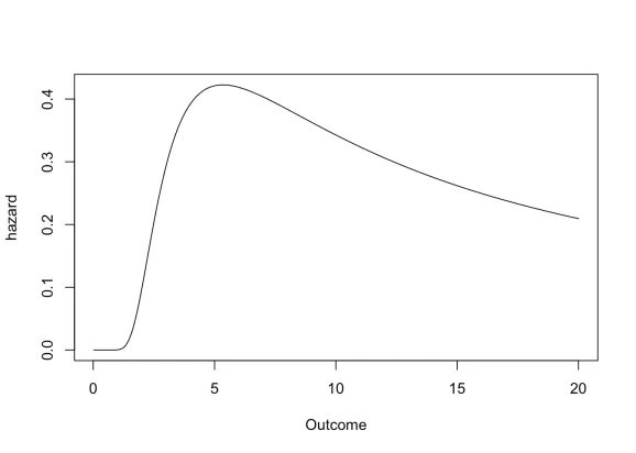 Hazard function of an Inverse Gamma distribution.