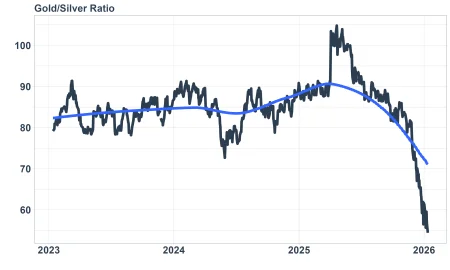 GOLD/SILVER RATIO: GenAI with Quant Agents on Microsoft AI Foundry