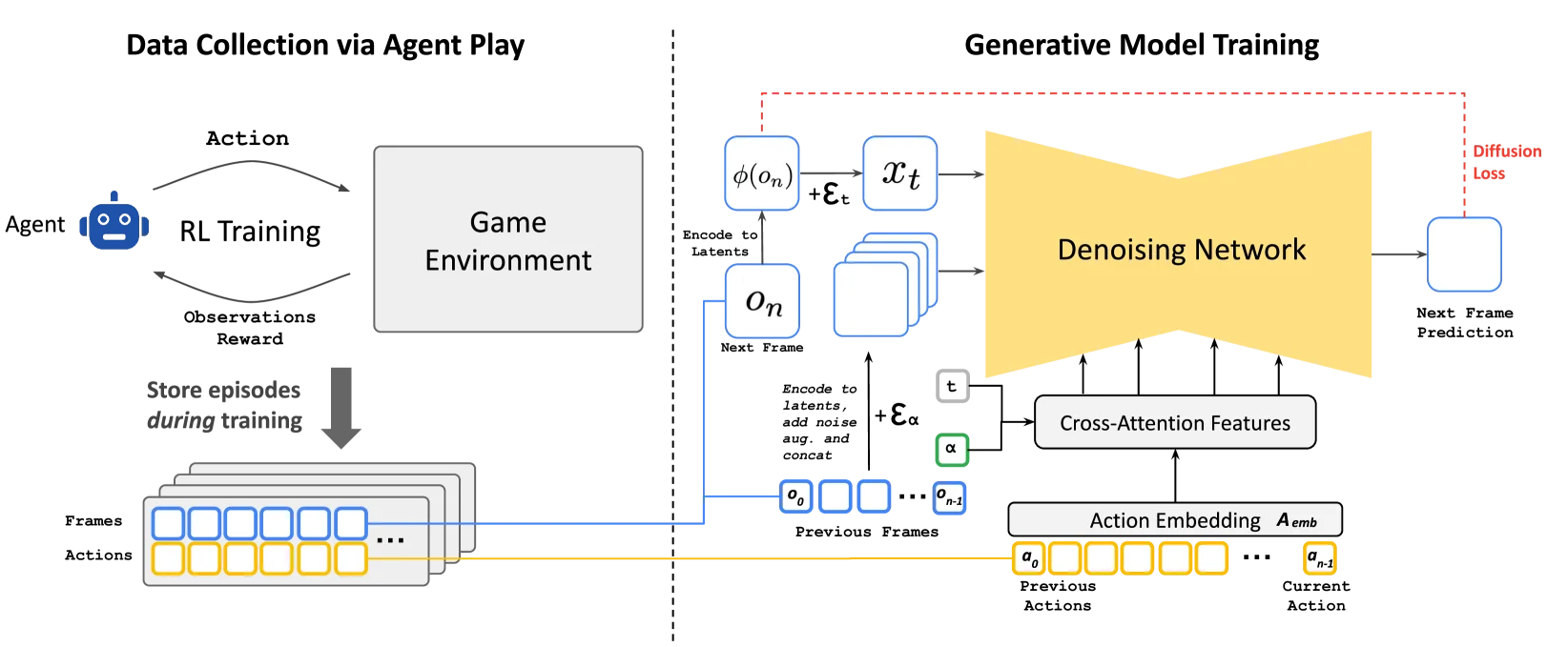  Figure 3:GameNGen&nbsp;method overview. v-prediction details are omitted for brevity.