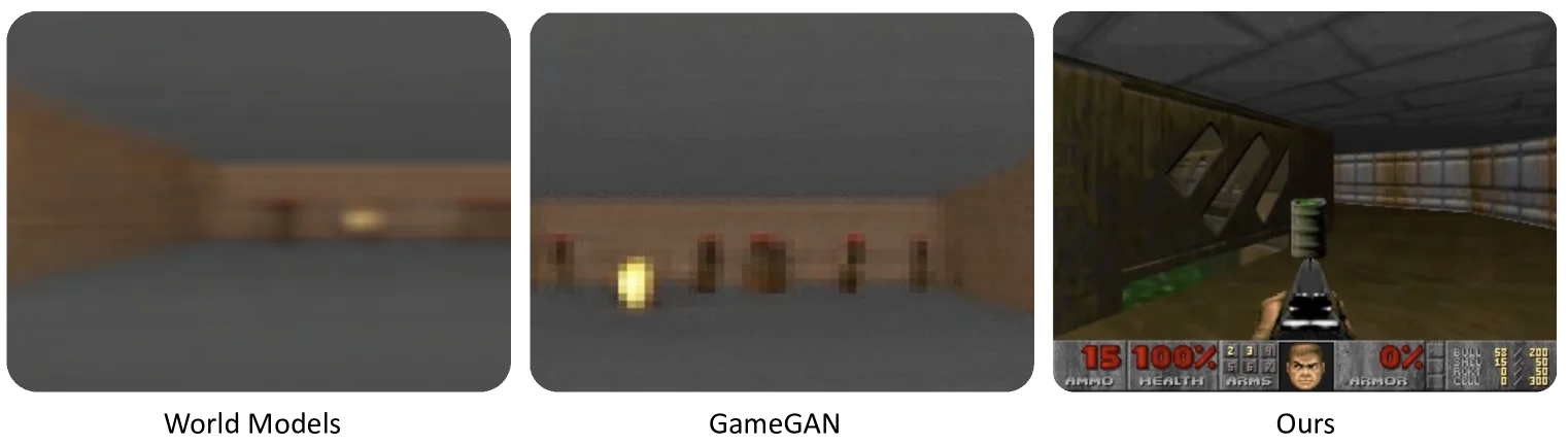 Figure 2: GameNGen compared to prior state-of-the-art simulations of DOOM