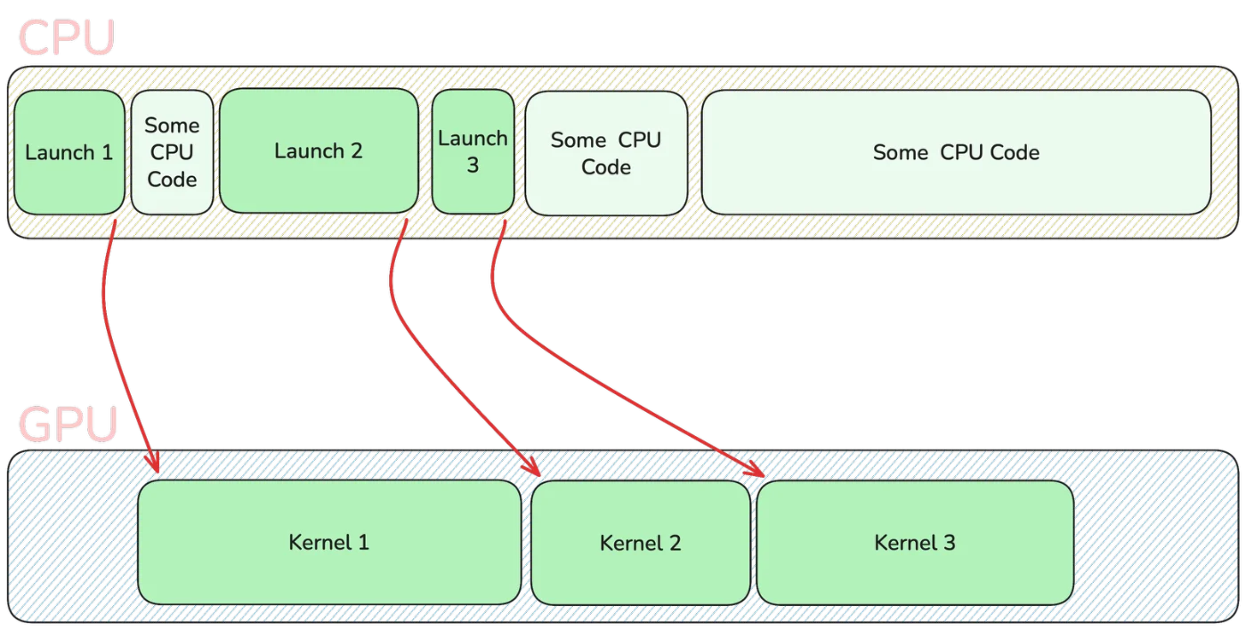 CPU-to-GPU scheduling. The CPU triggers kernel launches and runs some additional processing work in between.