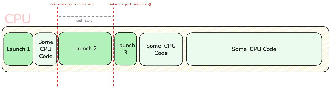 time.perf_counter measures the CPU overhead instead of the actual GPU time