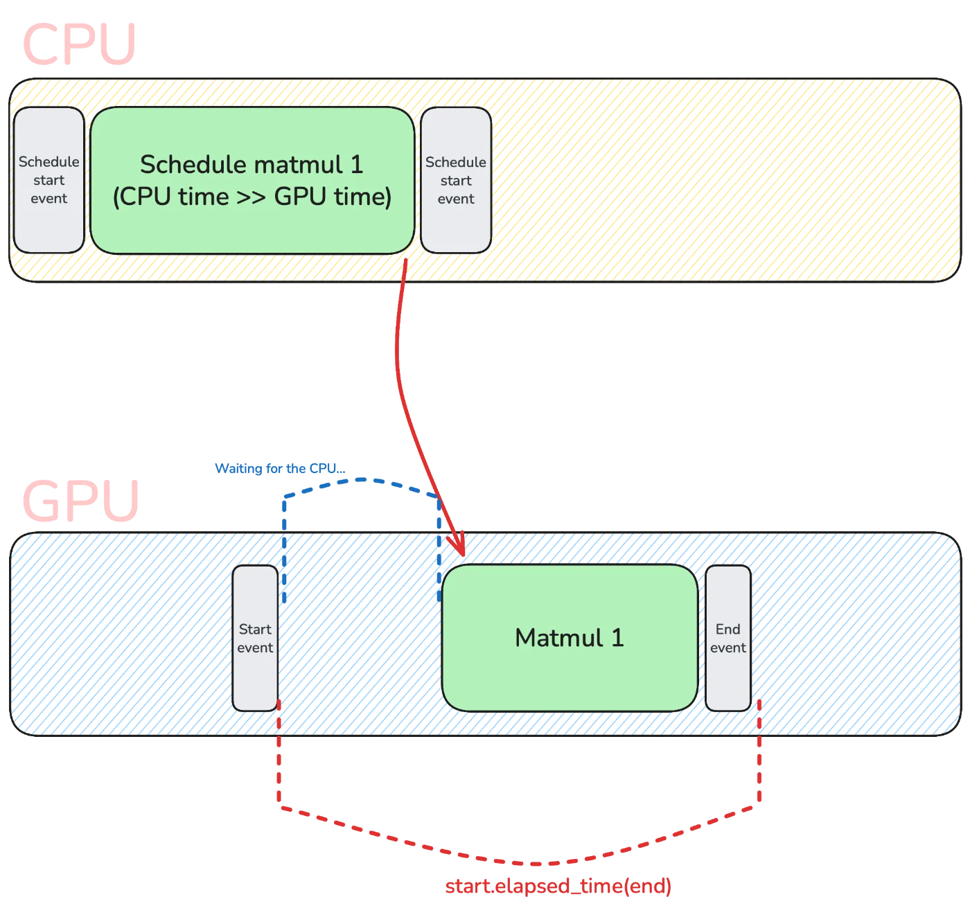 GPU stays idle because of the CPU overhead