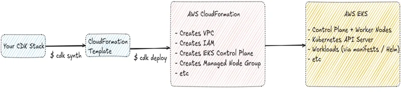 AWS EKS: Create Your First Cluster Using AWS CDK